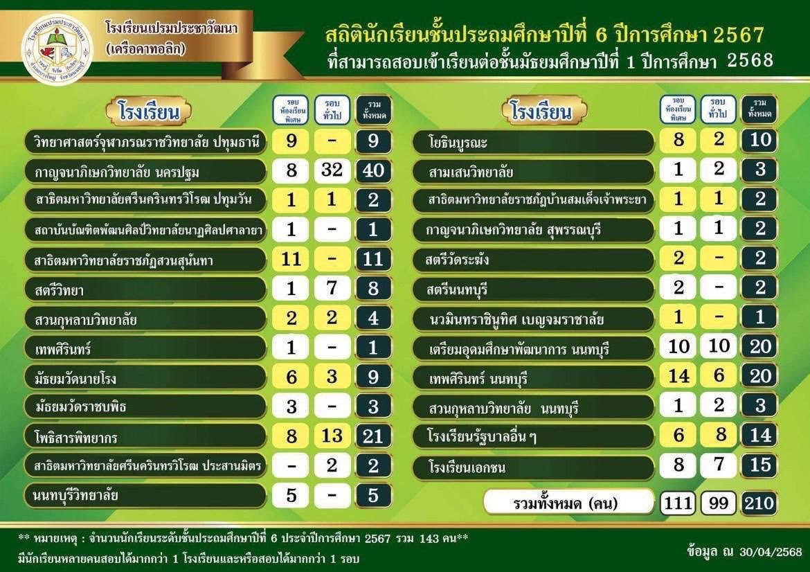 ขอแสดงความยินดีกับนักเรียนชั้นประถมศึกษาปีที่ 6 ที่สามารถสอบเข้าเรียนต่อชั้นมัธยมศึกษาปีที่ 1 ปีการศึกษา 2568