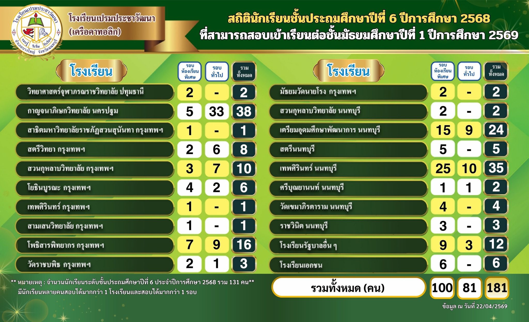 สอบเข้าเรียนต่อชั้นมัธยมศึกษาปีที่ 1 ปีการศึกษา 2569