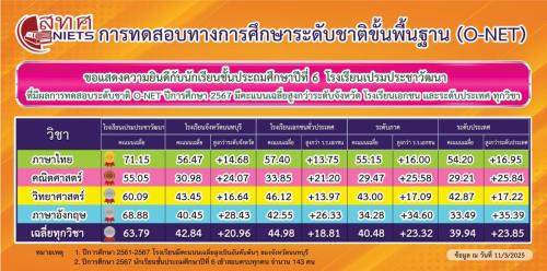 O-NET-ปีการศึกษา-2567-001